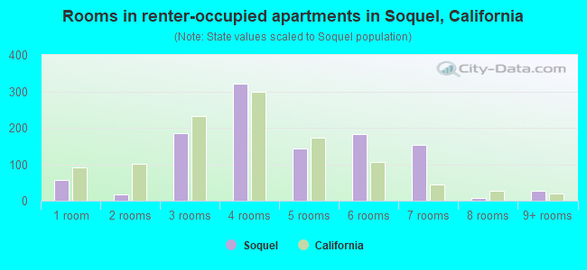 Rooms in renter-occupied apartments in Soquel, California