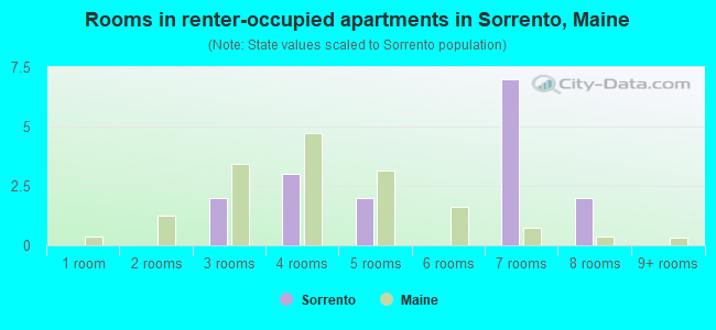 Rooms in renter-occupied apartments in Sorrento, Maine