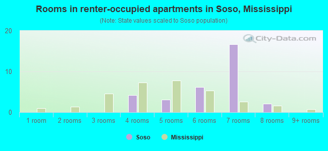 Rooms in renter-occupied apartments in Soso, Mississippi