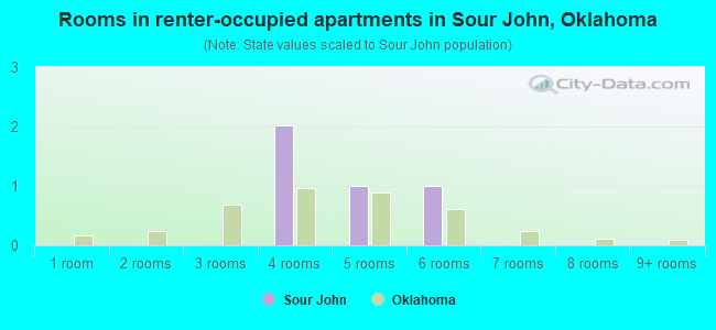 Rooms in renter-occupied apartments in Sour John, Oklahoma