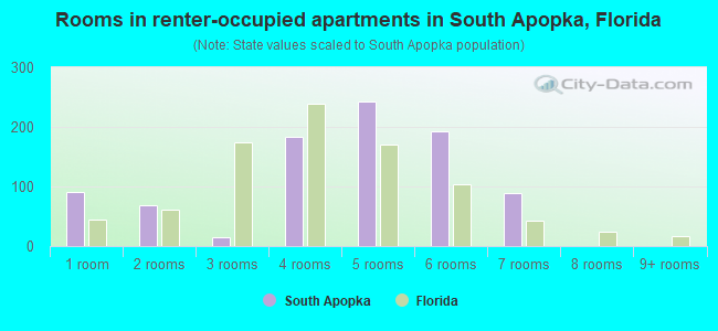Rooms in renter-occupied apartments in South Apopka, Florida