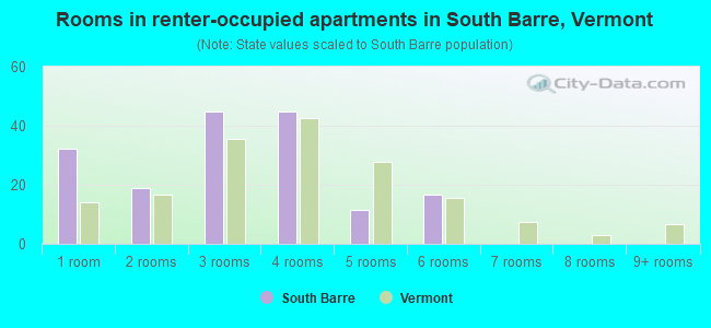Rooms in renter-occupied apartments in South Barre, Vermont
