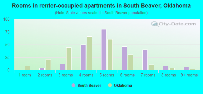 Rooms in renter-occupied apartments in South Beaver, Oklahoma