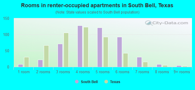 Rooms in renter-occupied apartments in South Bell, Texas