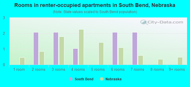 Rooms in renter-occupied apartments in South Bend, Nebraska