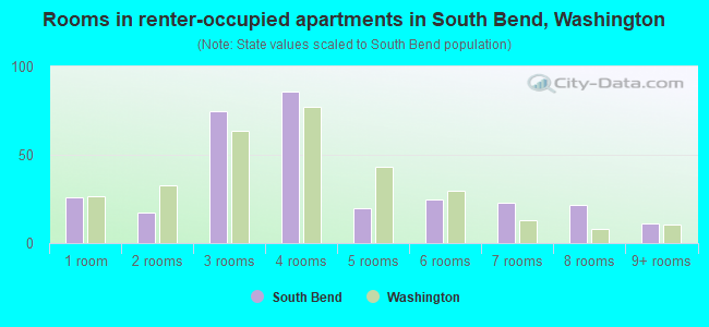 Rooms in renter-occupied apartments in South Bend, Washington