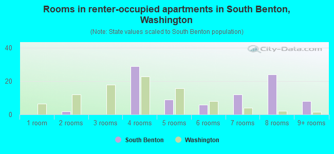 Rooms in renter-occupied apartments in South Benton, Washington