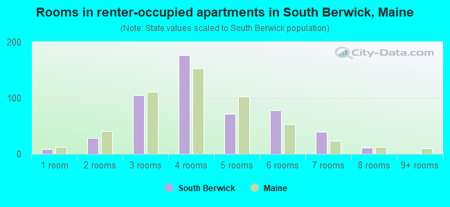 Rooms in renter-occupied apartments in South Berwick, Maine