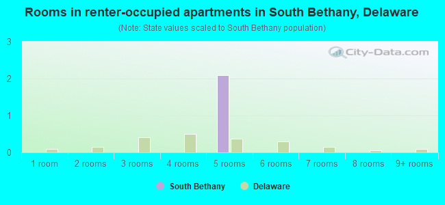 Rooms in renter-occupied apartments in South Bethany, Delaware