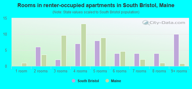 Rooms in renter-occupied apartments in South Bristol, Maine