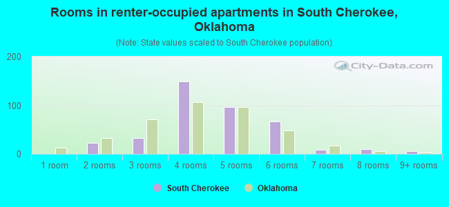 Rooms in renter-occupied apartments in South Cherokee, Oklahoma