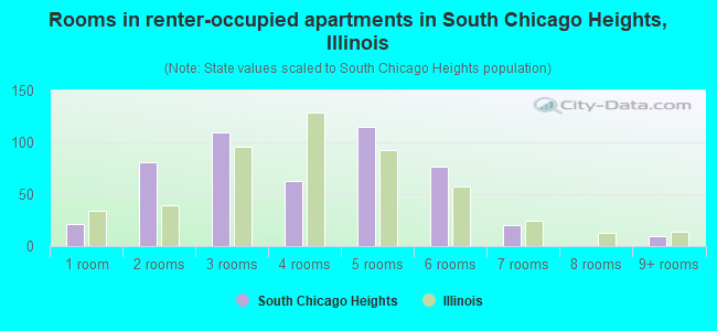 Rooms in renter-occupied apartments in South Chicago Heights, Illinois