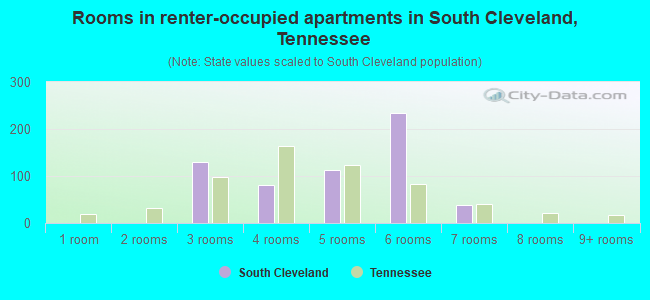 Rooms in renter-occupied apartments in South Cleveland, Tennessee