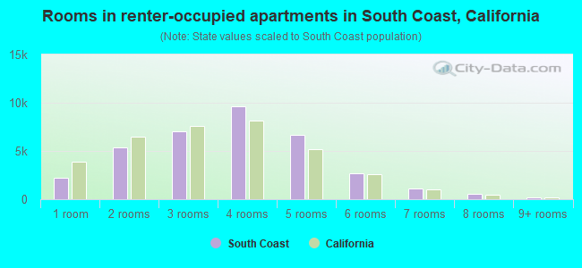 Rooms in renter-occupied apartments in South Coast, California