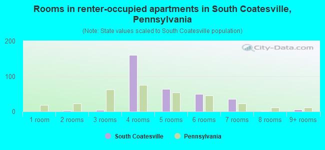 Rooms in renter-occupied apartments in South Coatesville, Pennsylvania