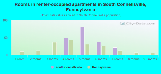 Rooms in renter-occupied apartments in South Connellsville, Pennsylvania