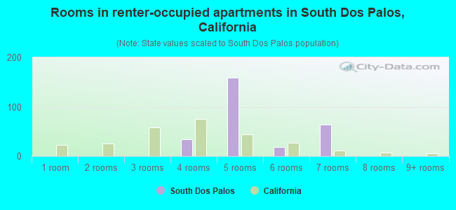 Rooms in renter-occupied apartments in South Dos Palos, California