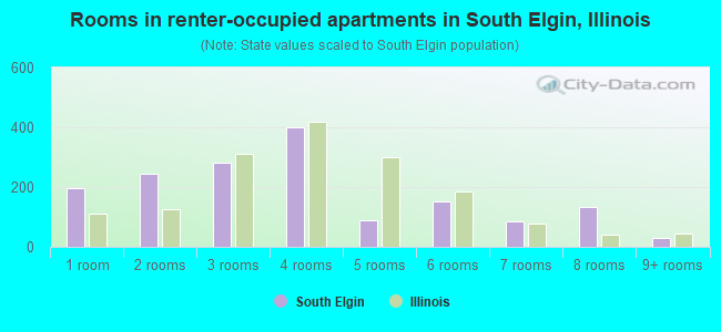 Rooms in renter-occupied apartments in South Elgin, Illinois