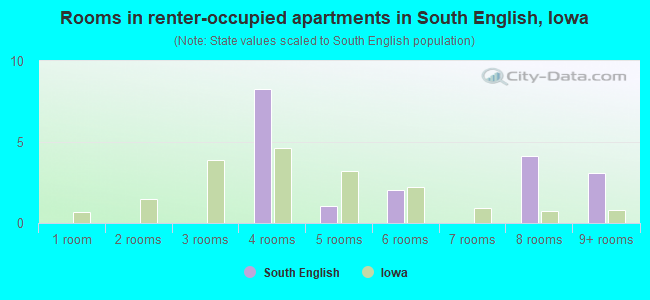 Rooms in renter-occupied apartments in South English, Iowa
