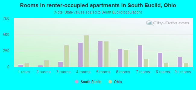 Rooms in renter-occupied apartments in South Euclid, Ohio