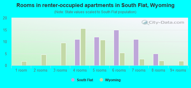 Rooms in renter-occupied apartments in South Flat, Wyoming