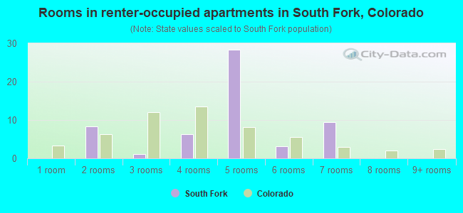 Rooms in renter-occupied apartments in South Fork, Colorado