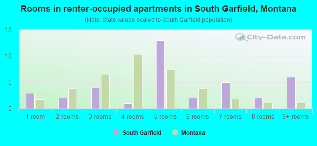 Rooms in renter-occupied apartments in South Garfield, Montana