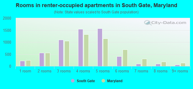 Rooms in renter-occupied apartments in South Gate, Maryland