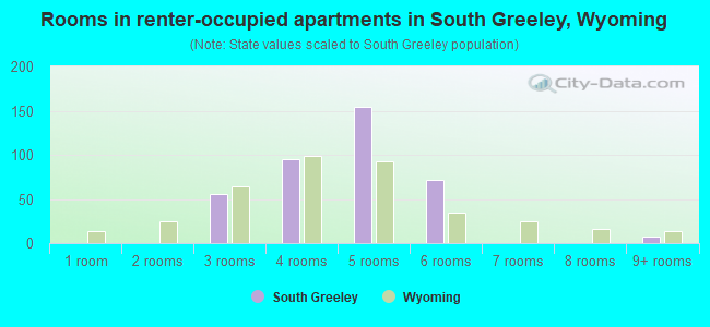 Rooms in renter-occupied apartments in South Greeley, Wyoming
