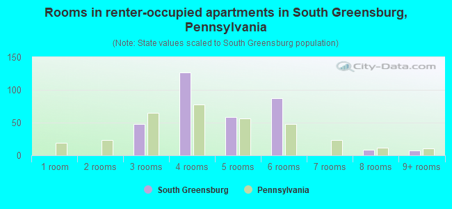 Rooms in renter-occupied apartments in South Greensburg, Pennsylvania