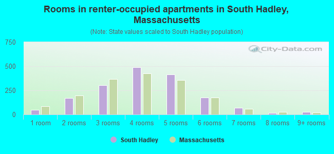 Rooms in renter-occupied apartments in South Hadley, Massachusetts