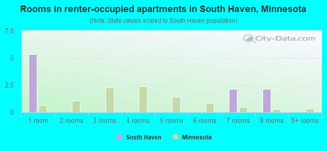 Rooms in renter-occupied apartments in South Haven, Minnesota