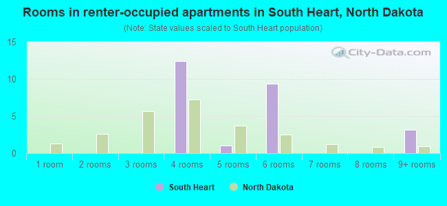 Rooms in renter-occupied apartments in South Heart, North Dakota