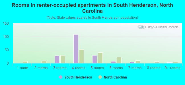 Rooms in renter-occupied apartments in South Henderson, North Carolina