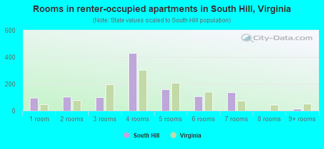 Rooms in renter-occupied apartments in South Hill, Virginia