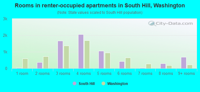 Rooms in renter-occupied apartments in South Hill, Washington