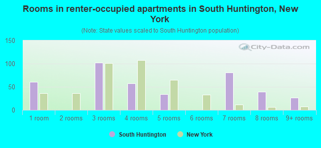 Rooms in renter-occupied apartments in South Huntington, New York