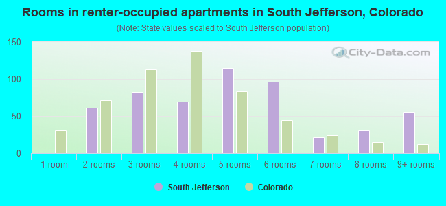 Rooms in renter-occupied apartments in South Jefferson, Colorado