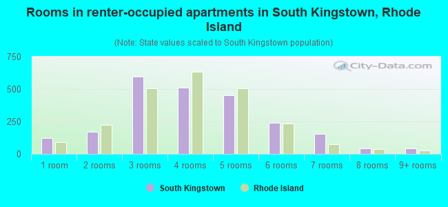 Rooms in renter-occupied apartments in South Kingstown, Rhode Island