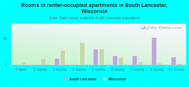 Rooms in renter-occupied apartments in South Lancaster, Wisconsin