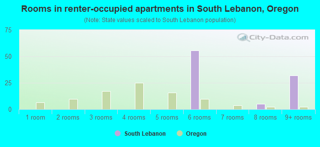 Rooms in renter-occupied apartments in South Lebanon, Oregon