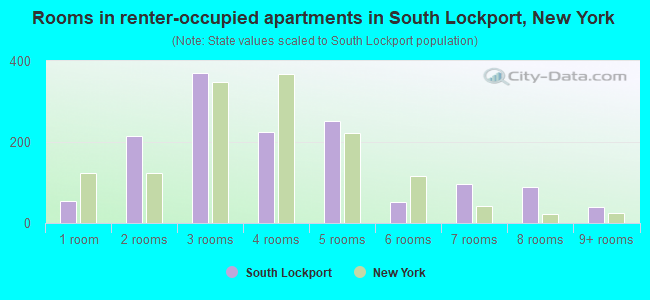 Rooms in renter-occupied apartments in South Lockport, New York