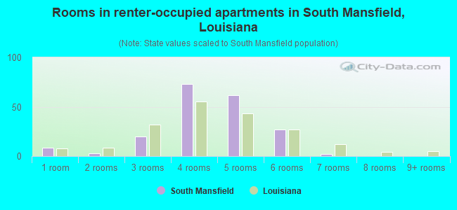 Rooms in renter-occupied apartments in South Mansfield, Louisiana