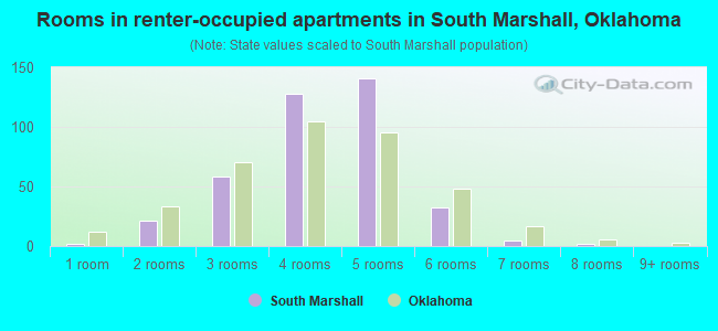 Rooms in renter-occupied apartments in South Marshall, Oklahoma