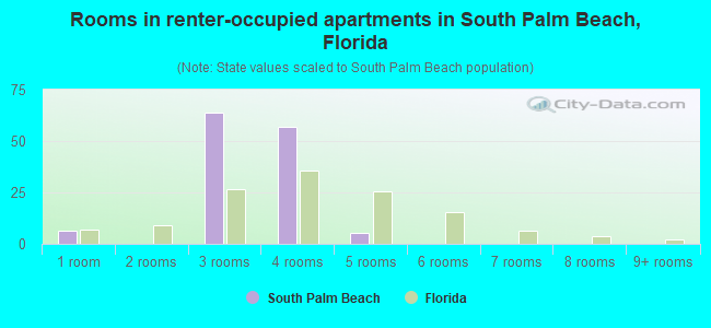 Rooms in renter-occupied apartments in South Palm Beach, Florida
