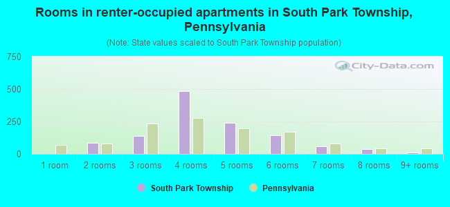 Rooms in renter-occupied apartments in South Park Township, Pennsylvania