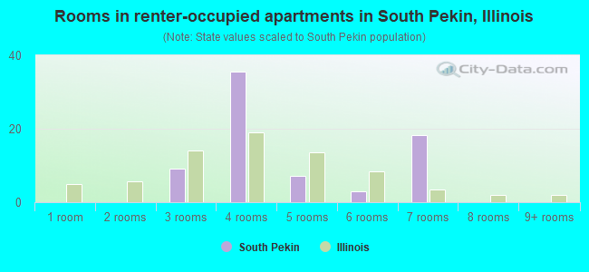 Rooms in renter-occupied apartments in South Pekin, Illinois