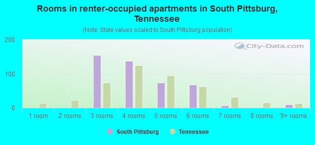 Rooms in renter-occupied apartments in South Pittsburg, Tennessee