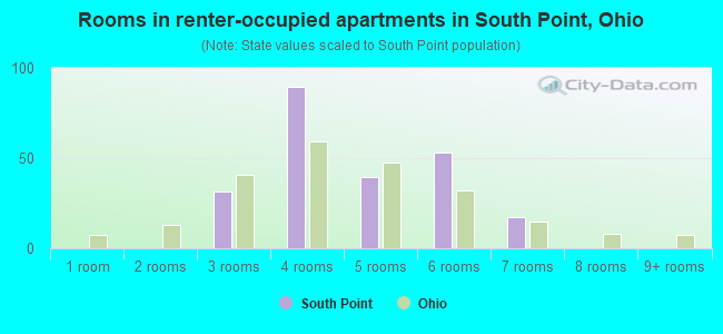 Rooms in renter-occupied apartments in South Point, Ohio