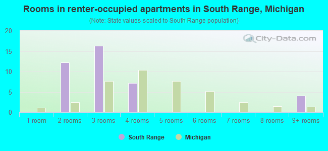 Rooms in renter-occupied apartments in South Range, Michigan